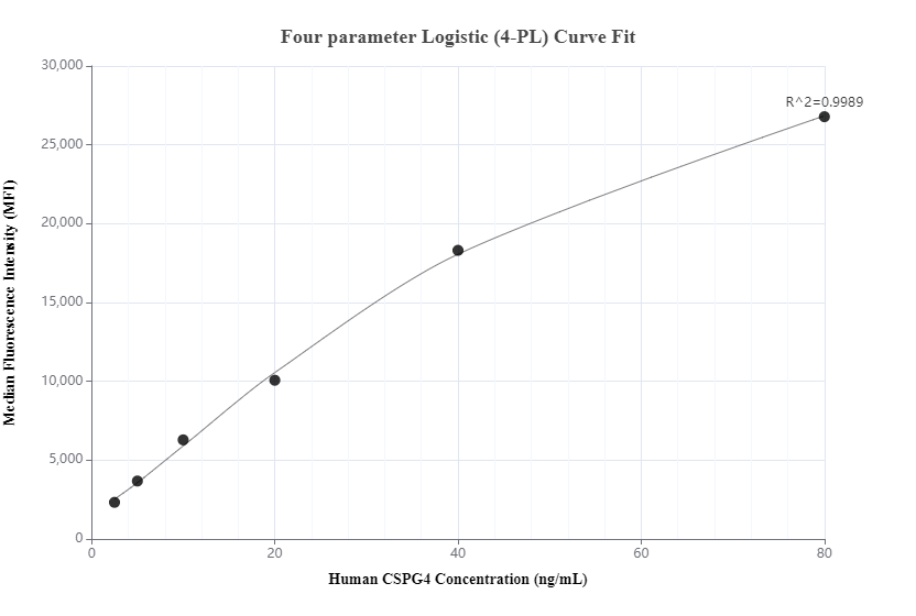 Cytometric bead array standard curve of MP00694-2